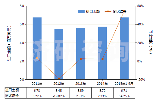 2011-2015年9月中國各種蠟燭及類似品(HS34060000)進(jìn)口總額及增速統(tǒng)計